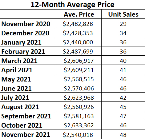 Chaplin Estates Home sales report and statistics for November 2021 from Jethro Seymour, Top Midtown Toronto Realtor